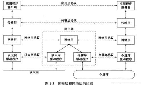 TCP/IP体系结构与Linux高性能服务器编程入门笔记